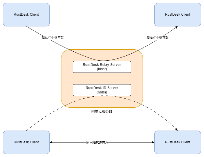 rustserver架构
